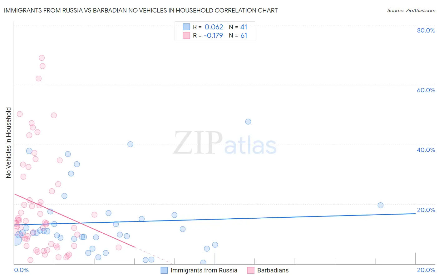 Immigrants from Russia vs Barbadian No Vehicles in Household
