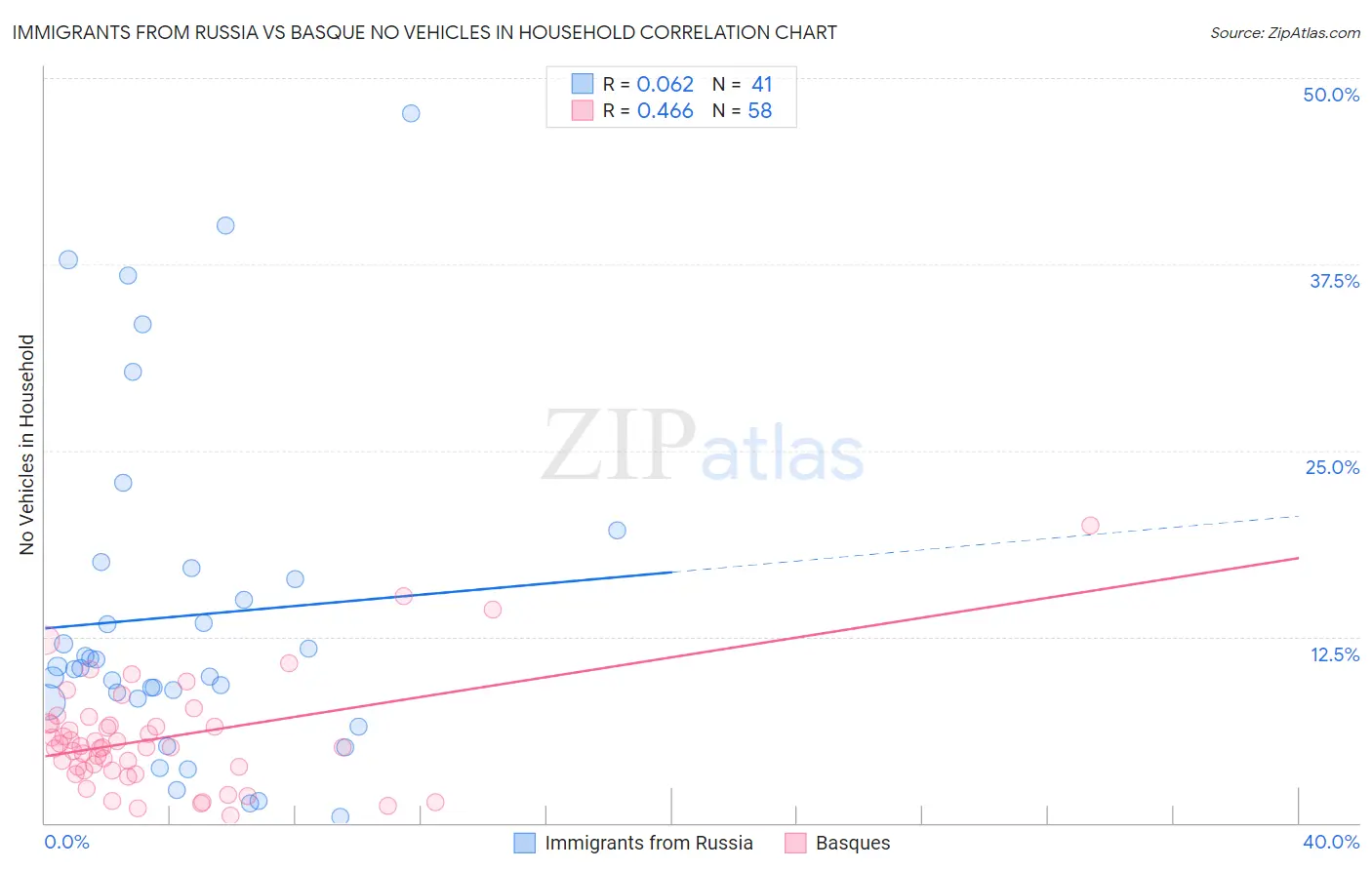 Immigrants from Russia vs Basque No Vehicles in Household