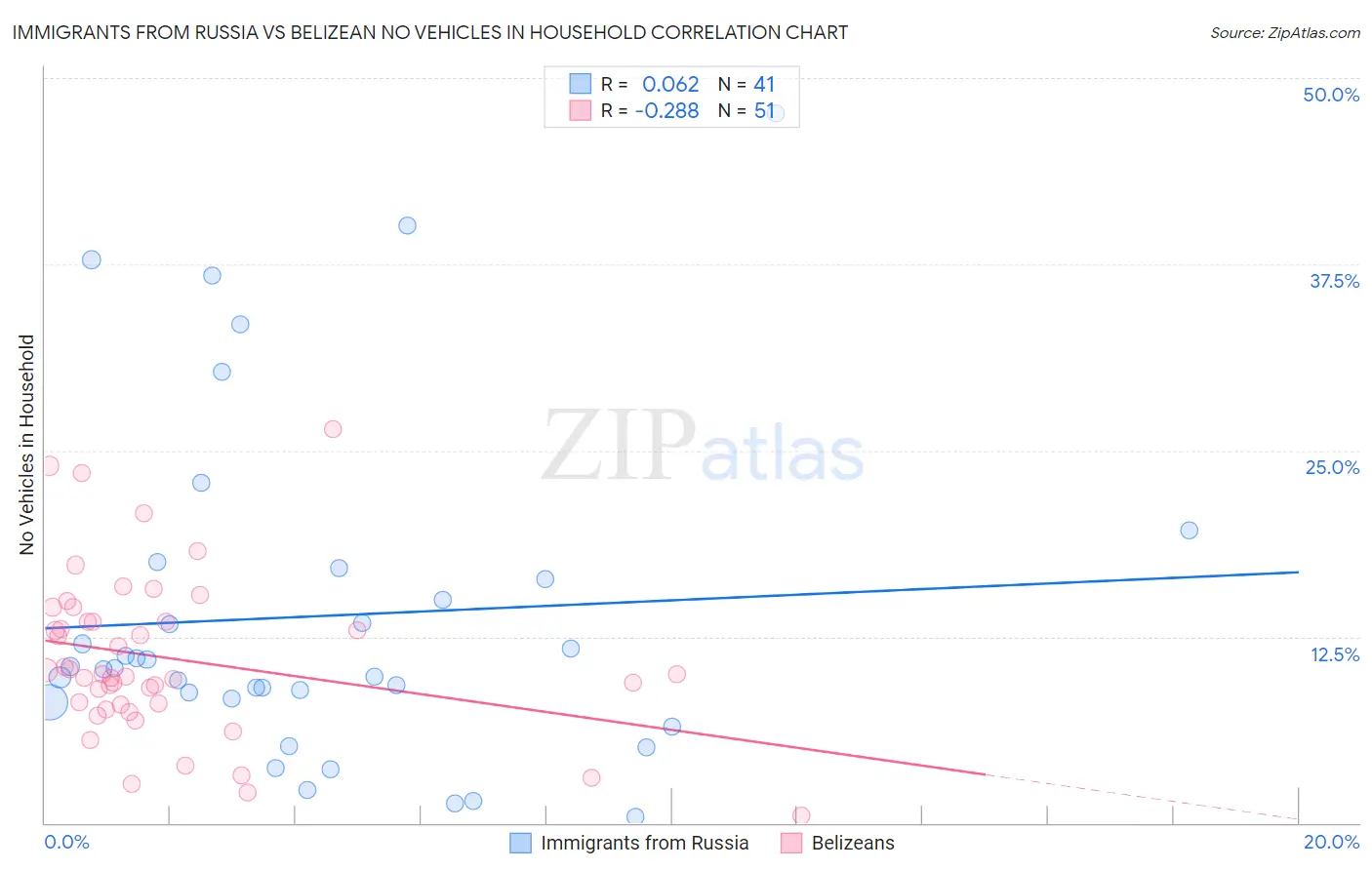 Immigrants from Russia vs Belizean No Vehicles in Household
