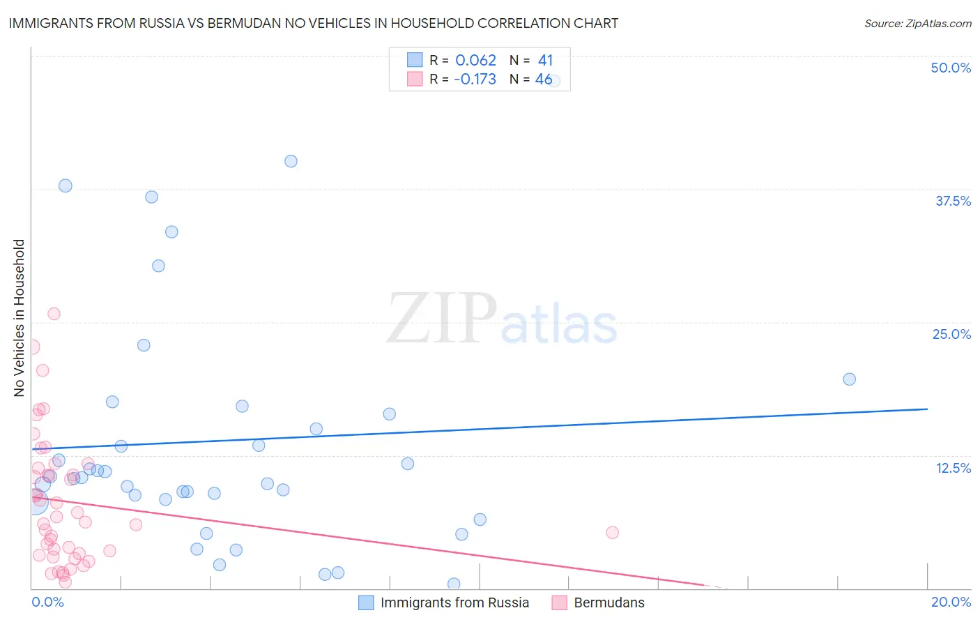 Immigrants from Russia vs Bermudan No Vehicles in Household