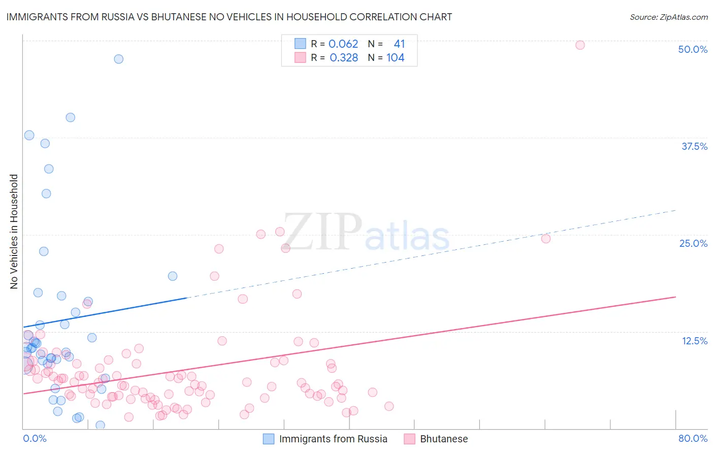 Immigrants from Russia vs Bhutanese No Vehicles in Household