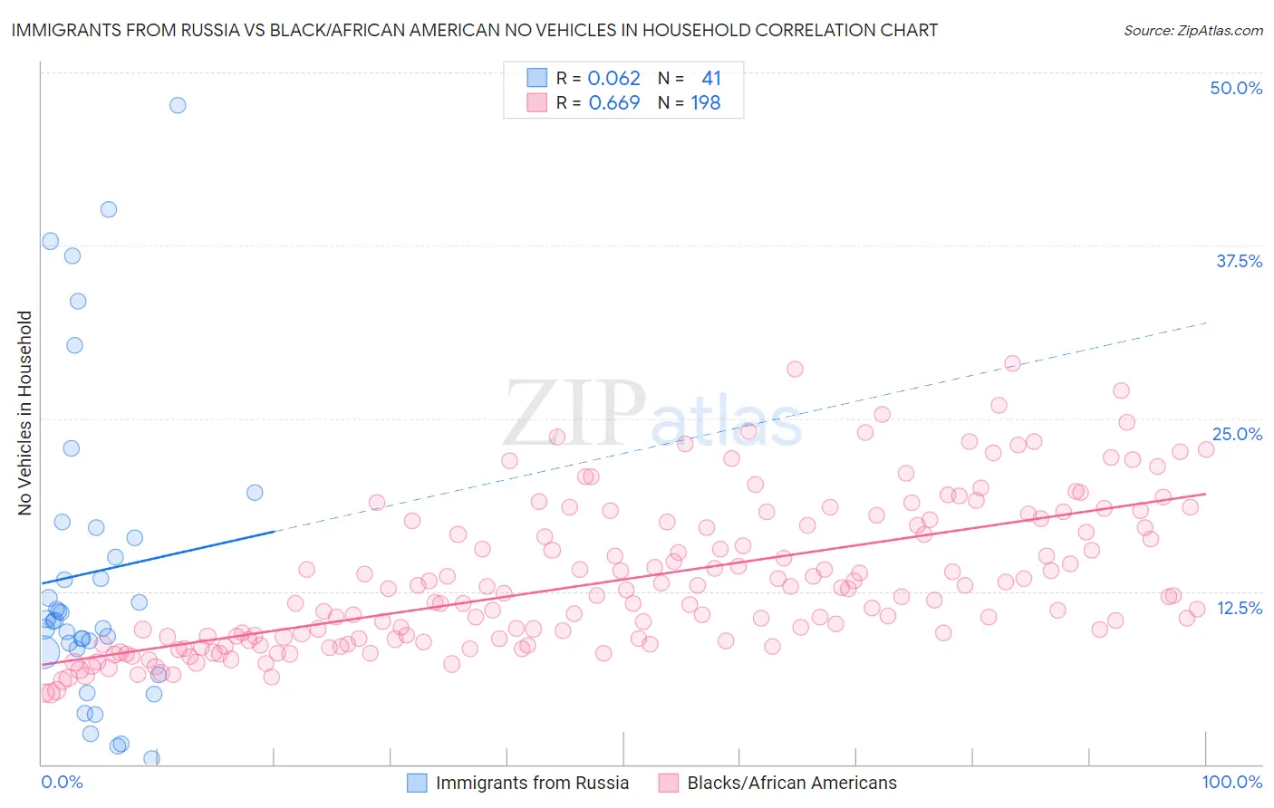 Immigrants from Russia vs Black/African American No Vehicles in Household