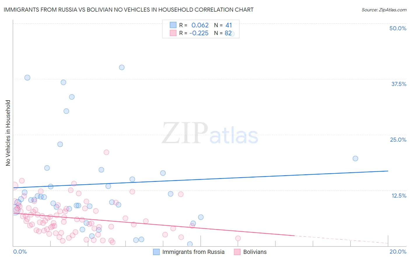 Immigrants from Russia vs Bolivian No Vehicles in Household