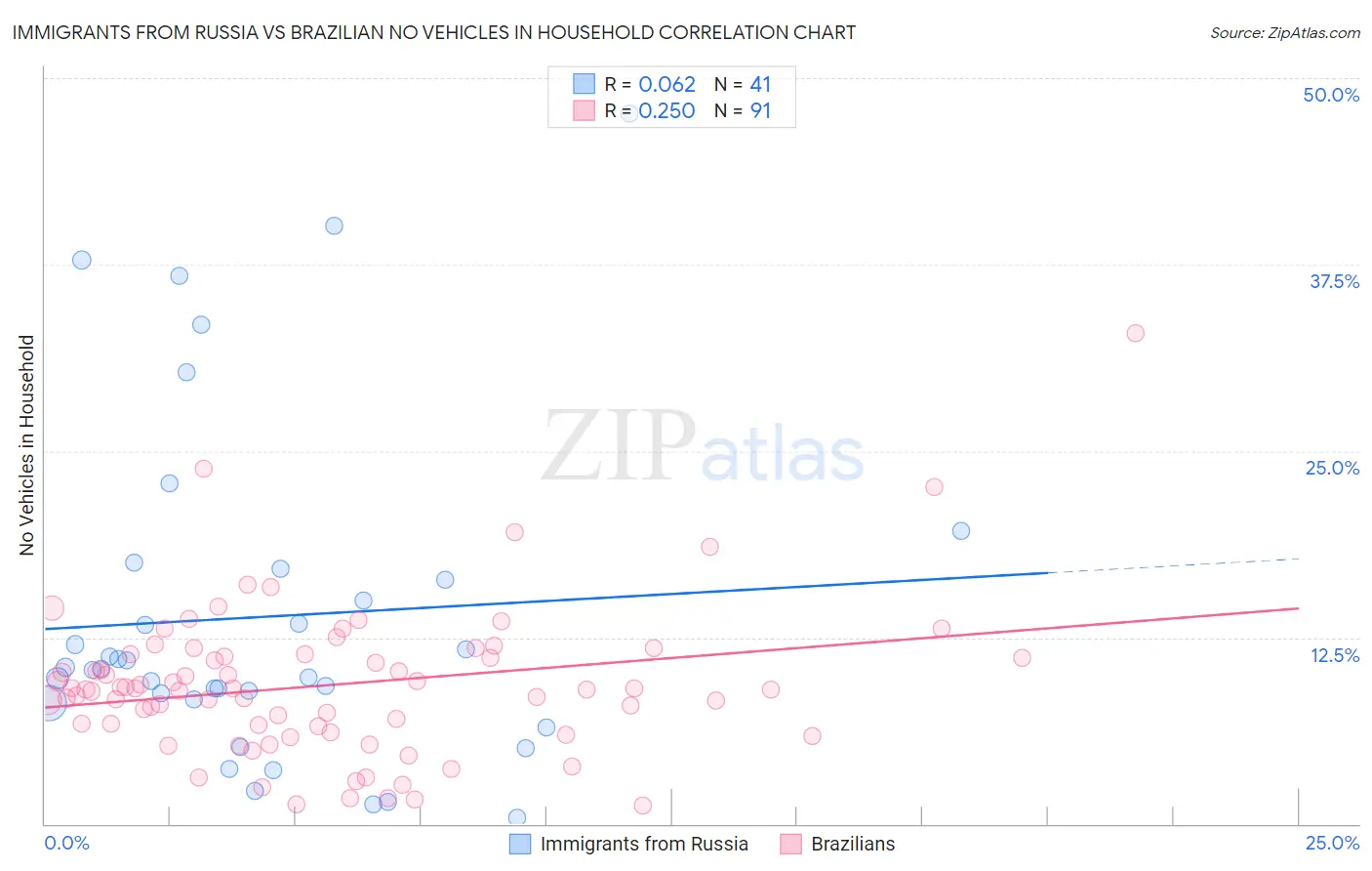 Immigrants from Russia vs Brazilian No Vehicles in Household