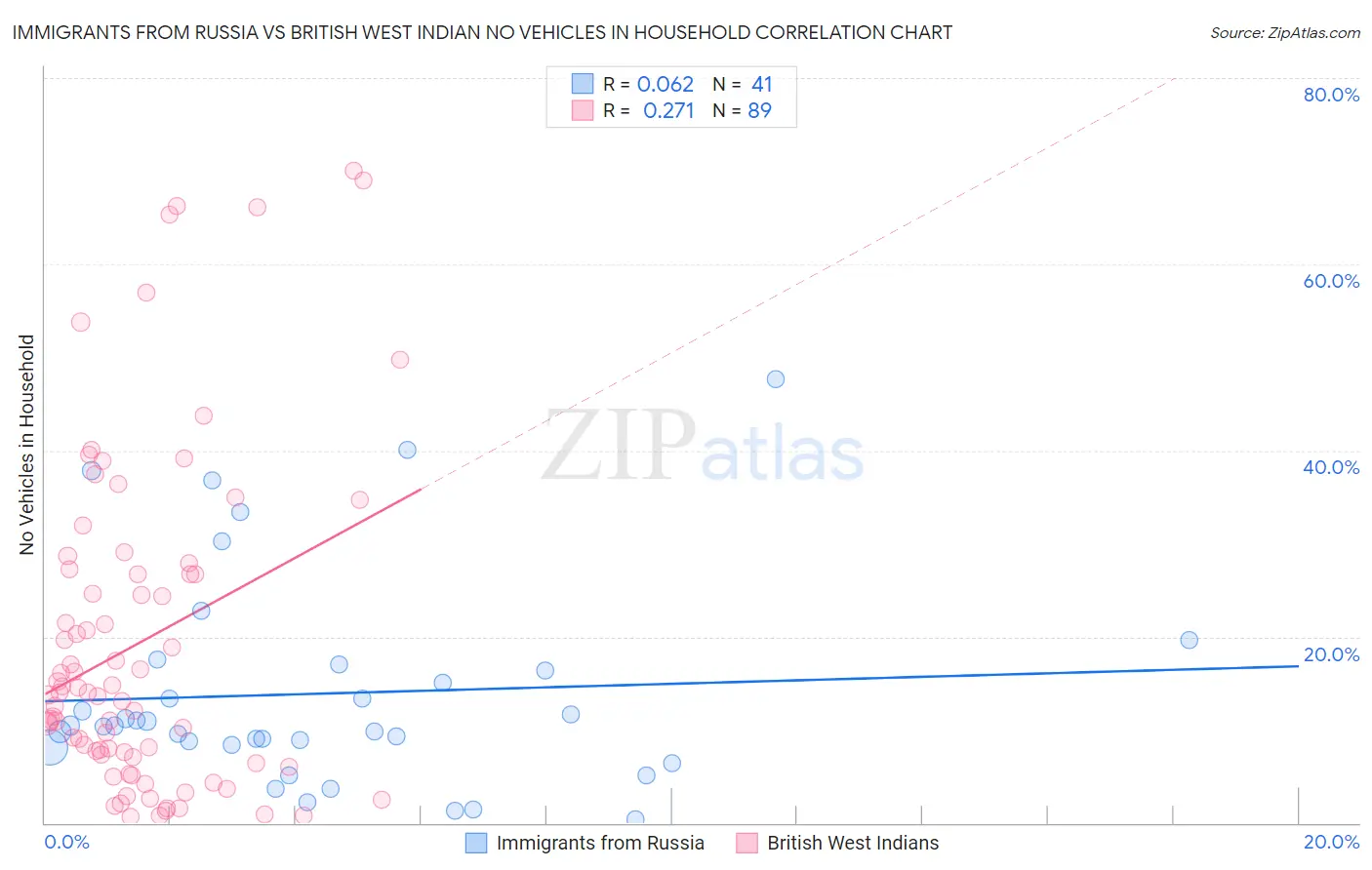 Immigrants from Russia vs British West Indian No Vehicles in Household