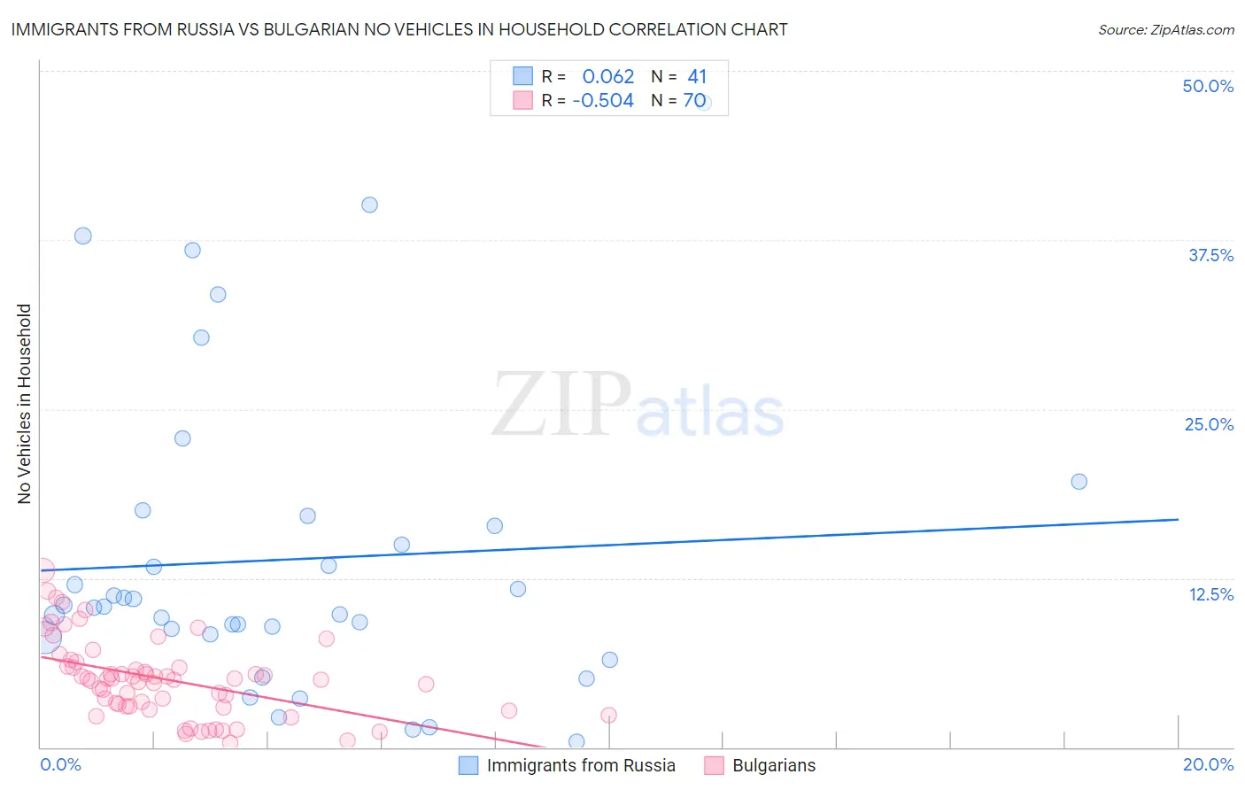 Immigrants from Russia vs Bulgarian No Vehicles in Household
