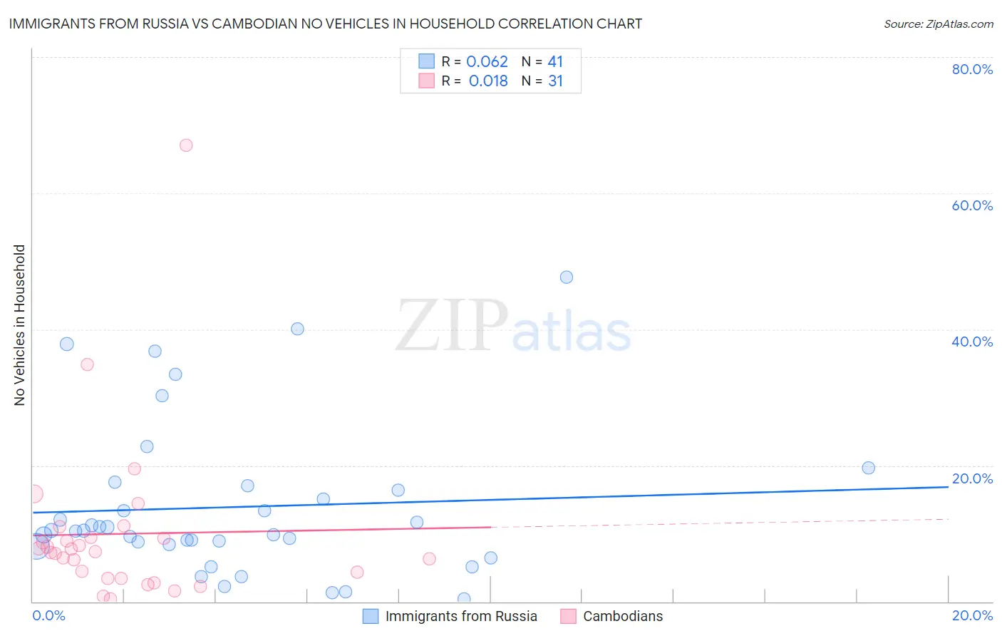Immigrants from Russia vs Cambodian No Vehicles in Household
