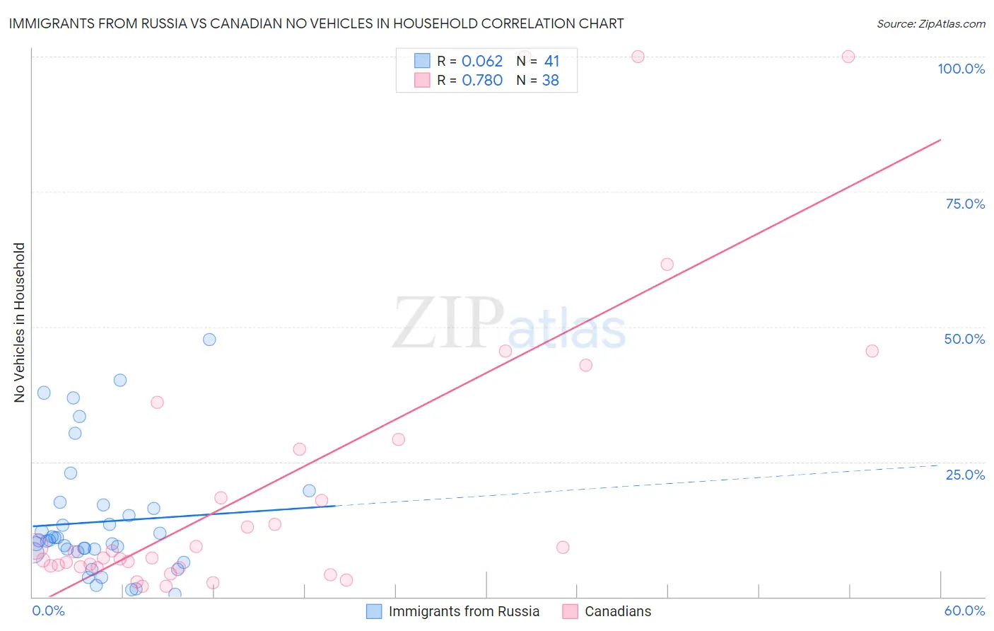 Immigrants from Russia vs Canadian No Vehicles in Household