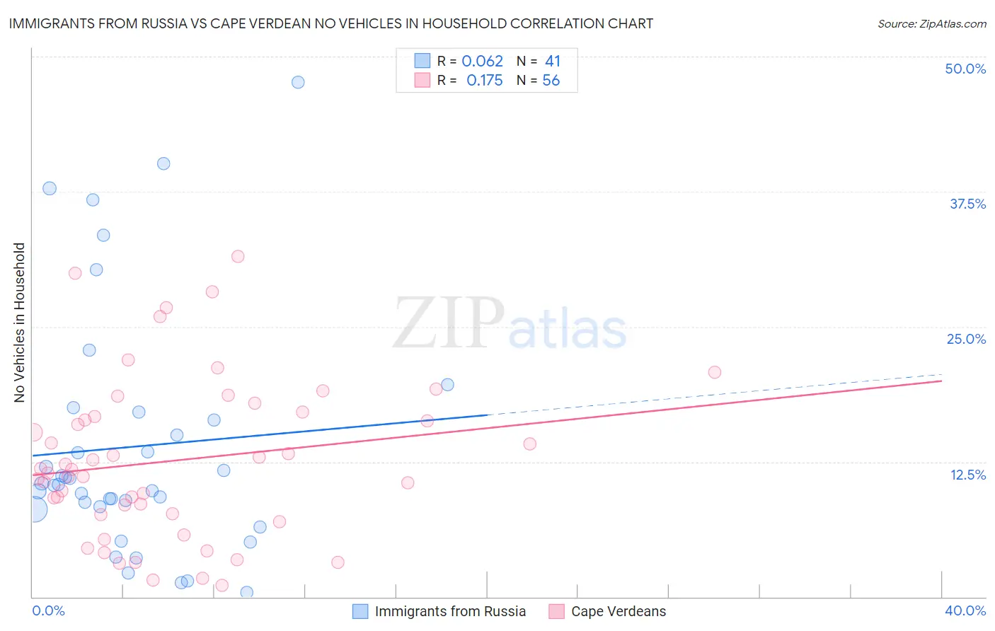 Immigrants from Russia vs Cape Verdean No Vehicles in Household