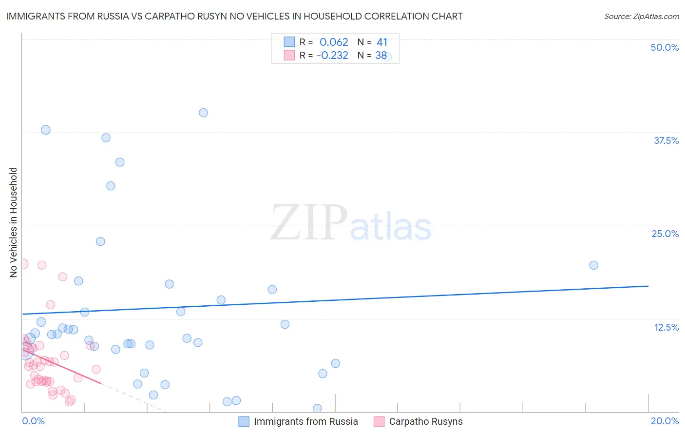 Immigrants from Russia vs Carpatho Rusyn No Vehicles in Household