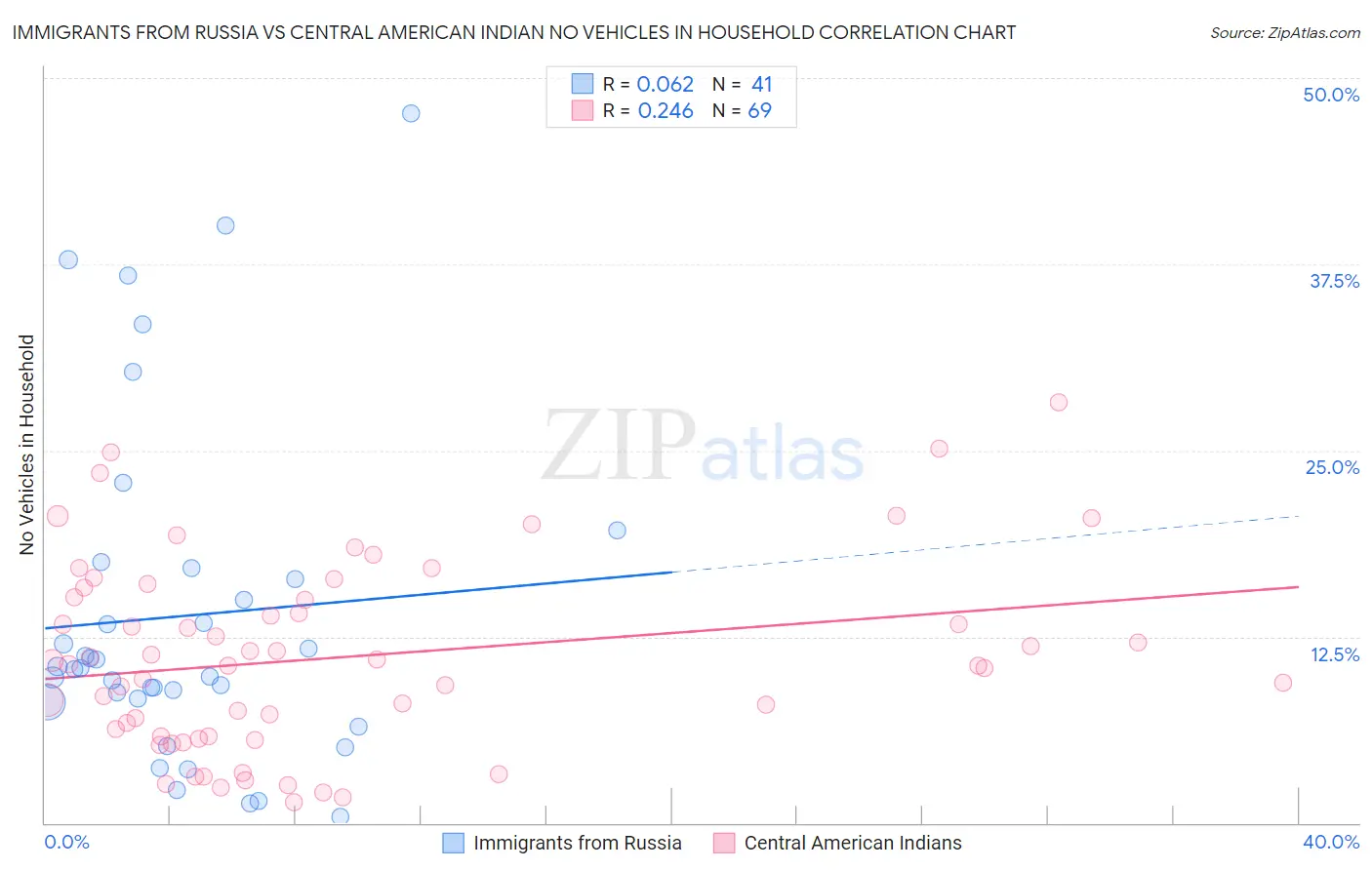 Immigrants from Russia vs Central American Indian No Vehicles in Household
