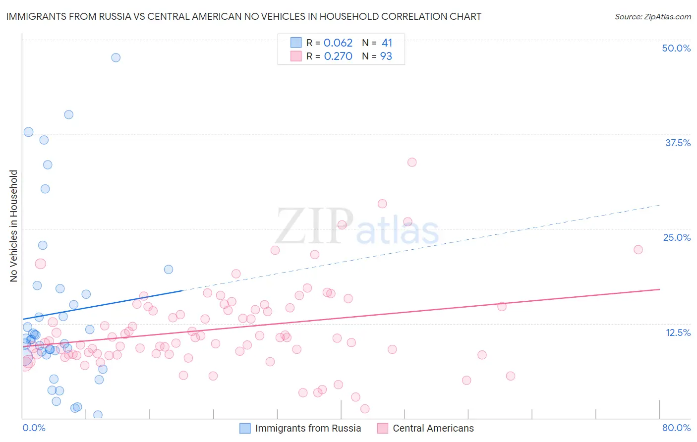 Immigrants from Russia vs Central American No Vehicles in Household