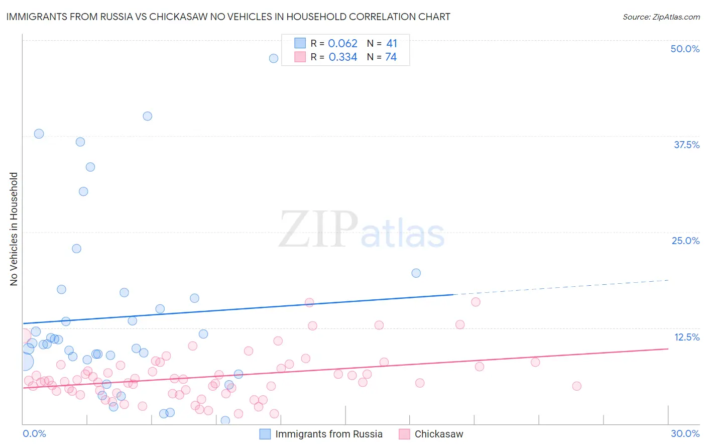 Immigrants from Russia vs Chickasaw No Vehicles in Household