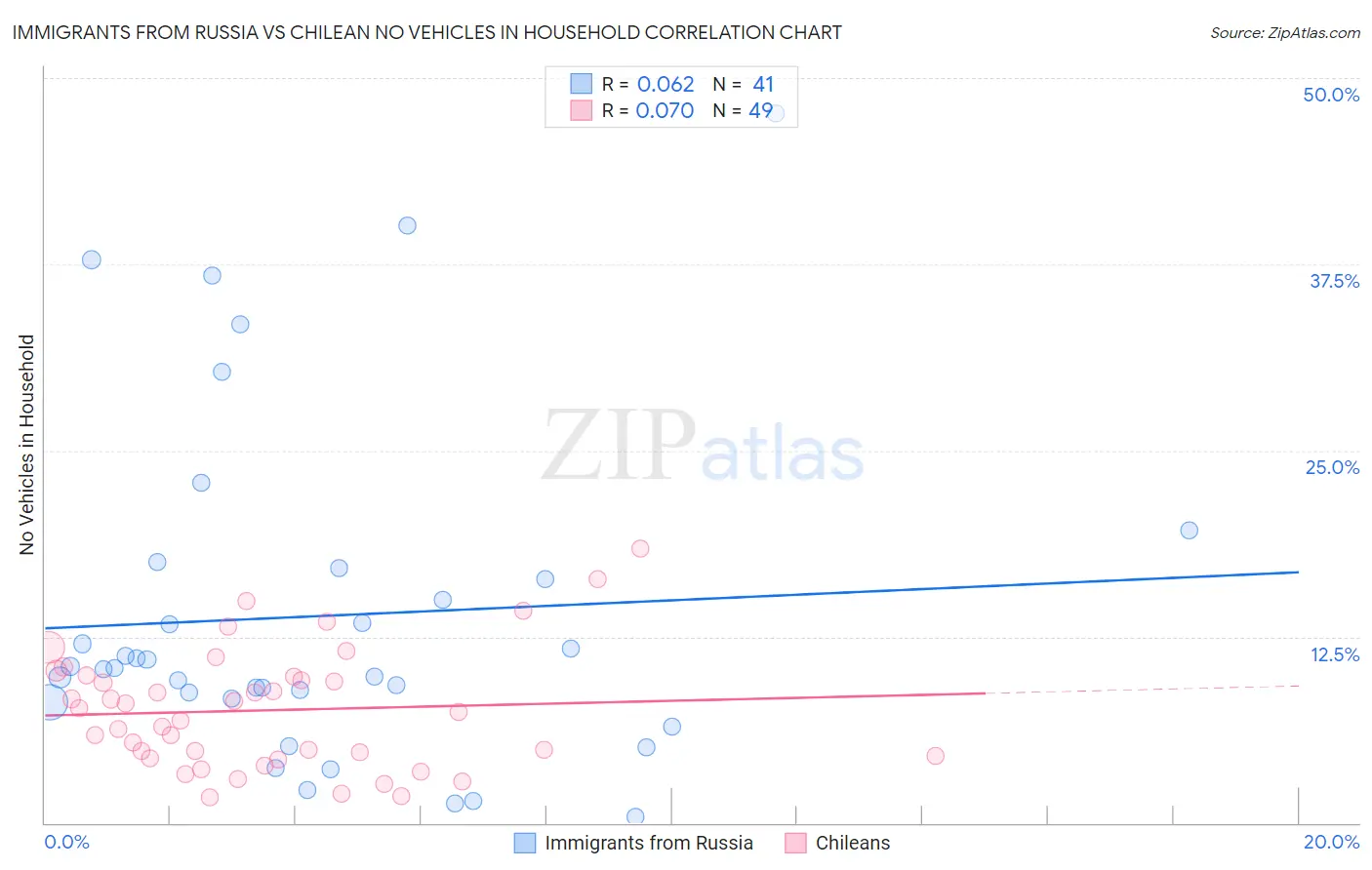 Immigrants from Russia vs Chilean No Vehicles in Household