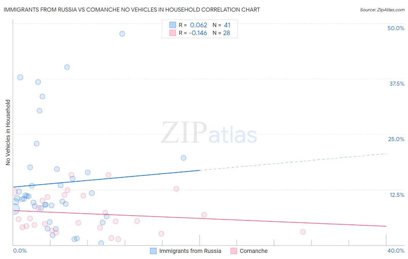 Immigrants from Russia vs Comanche No Vehicles in Household