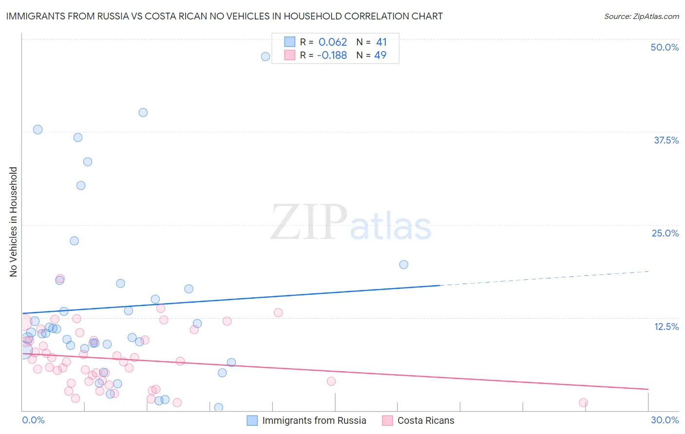 Immigrants from Russia vs Costa Rican No Vehicles in Household
