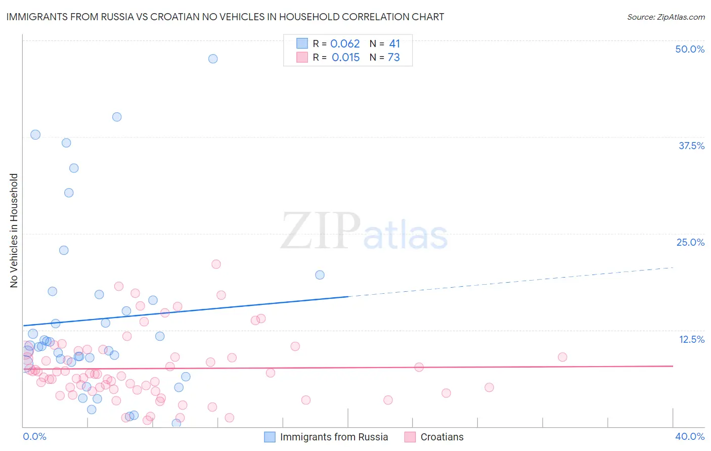 Immigrants from Russia vs Croatian No Vehicles in Household
