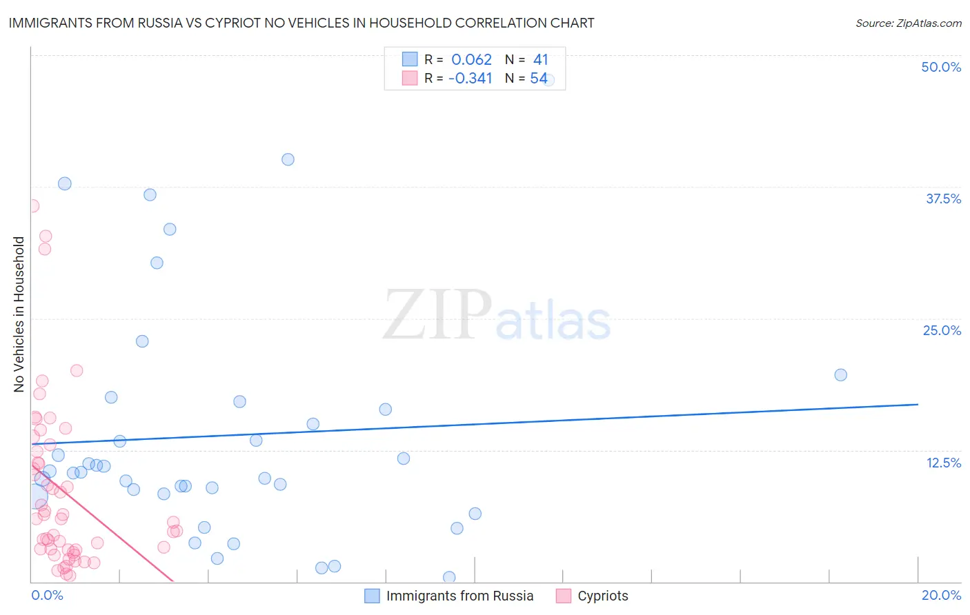 Immigrants from Russia vs Cypriot No Vehicles in Household
