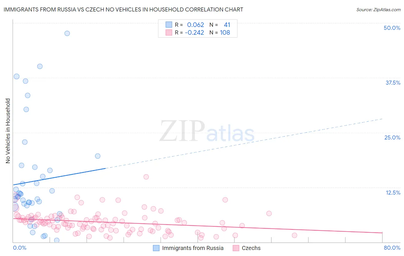Immigrants from Russia vs Czech No Vehicles in Household