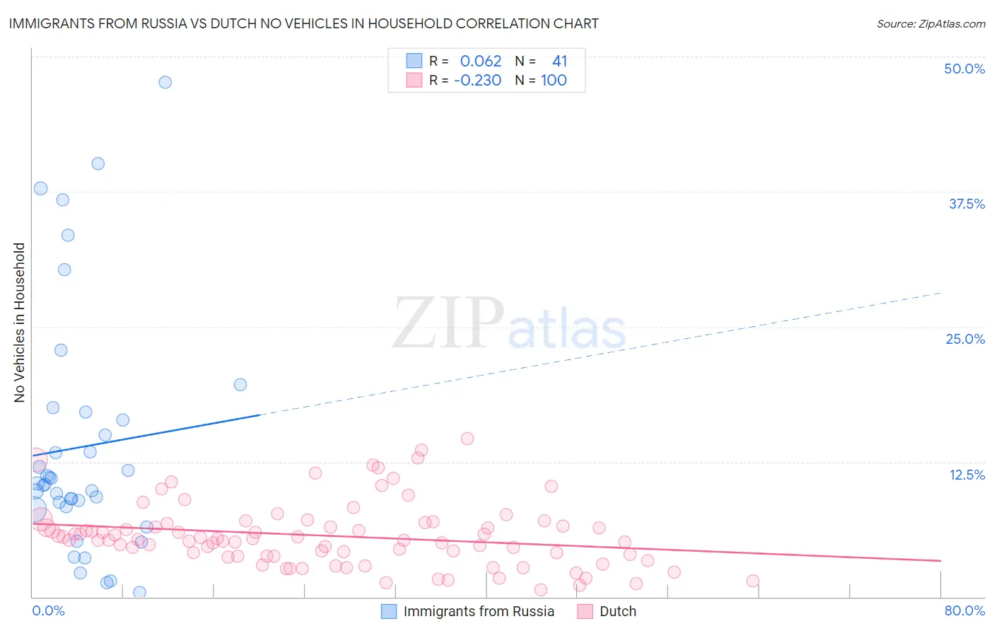 Immigrants from Russia vs Dutch No Vehicles in Household
