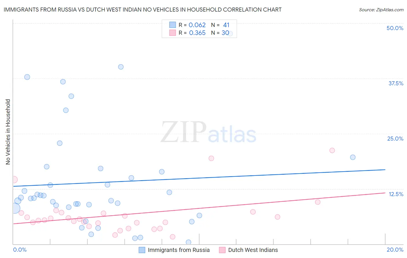 Immigrants from Russia vs Dutch West Indian No Vehicles in Household