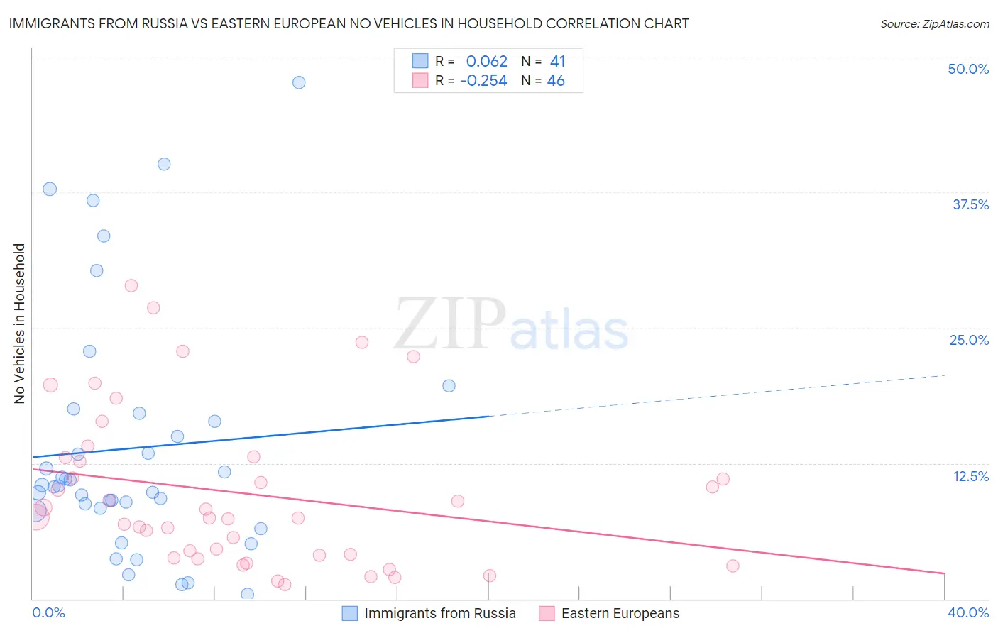 Immigrants from Russia vs Eastern European No Vehicles in Household