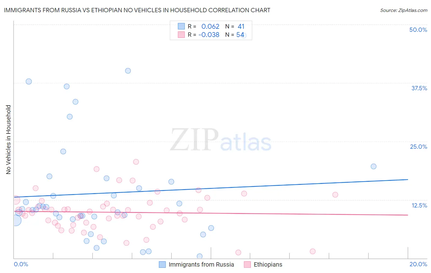 Immigrants from Russia vs Ethiopian No Vehicles in Household