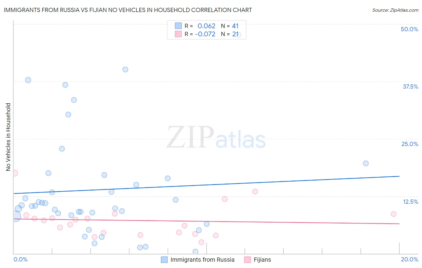 Immigrants from Russia vs Fijian No Vehicles in Household
