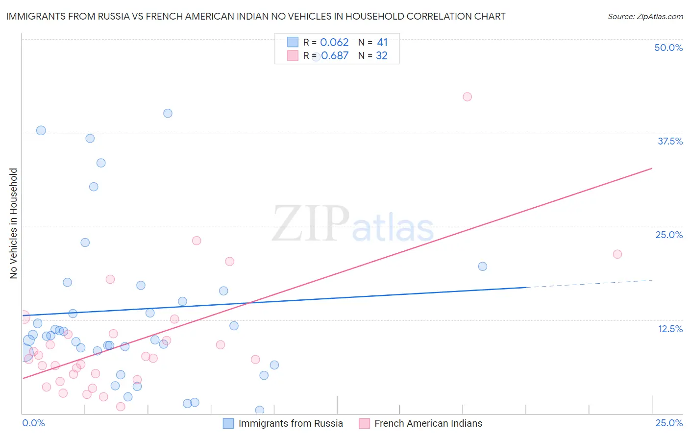 Immigrants from Russia vs French American Indian No Vehicles in Household