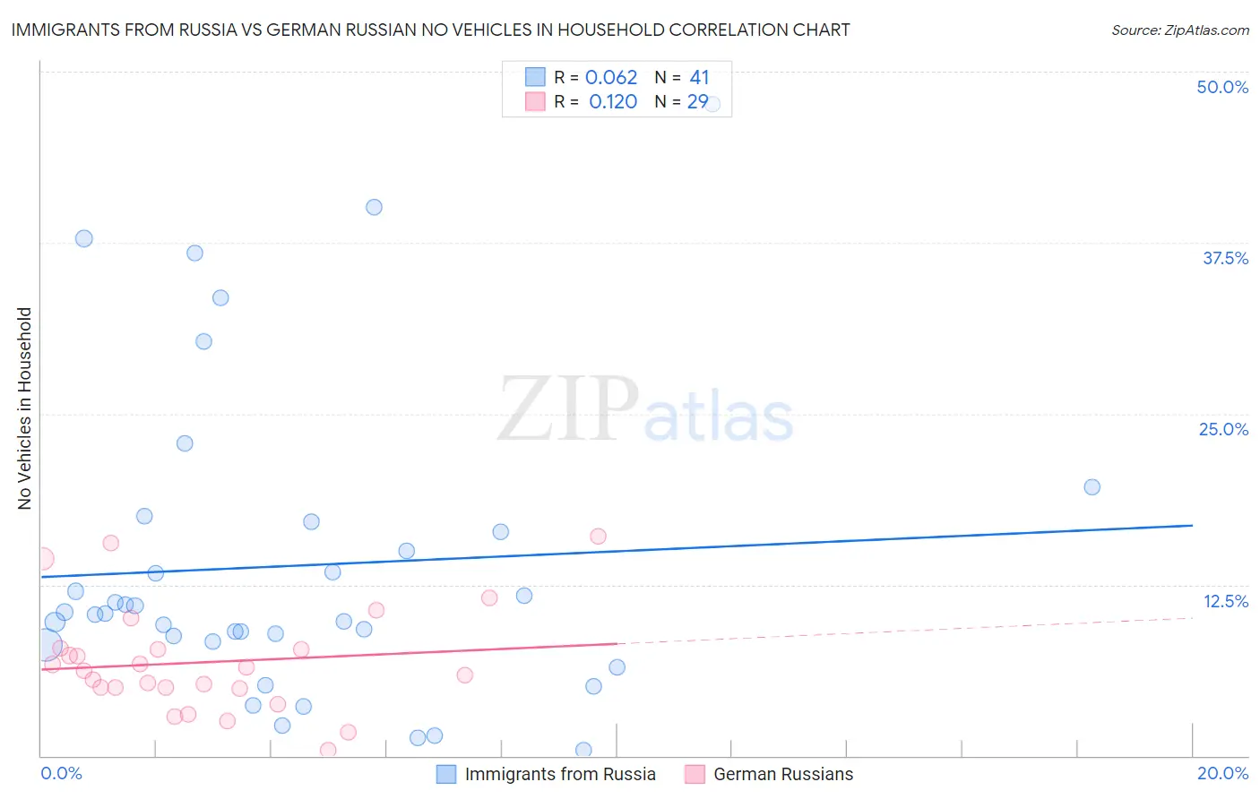 Immigrants from Russia vs German Russian No Vehicles in Household