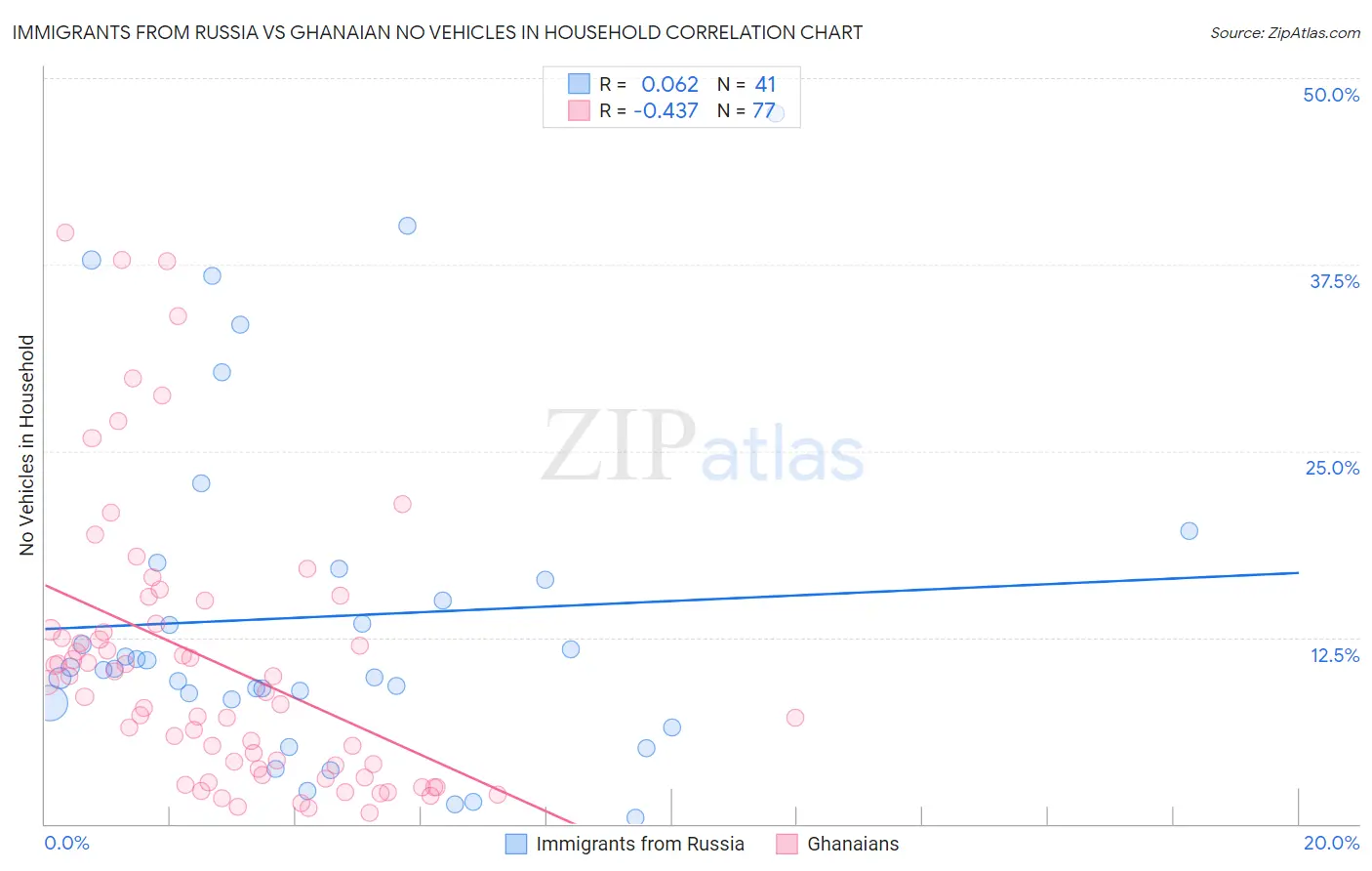 Immigrants from Russia vs Ghanaian No Vehicles in Household