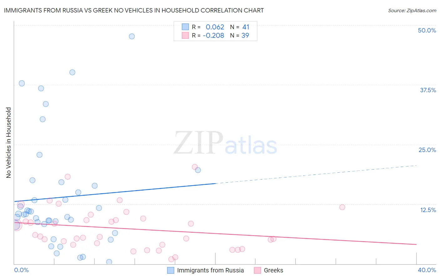 Immigrants from Russia vs Greek No Vehicles in Household