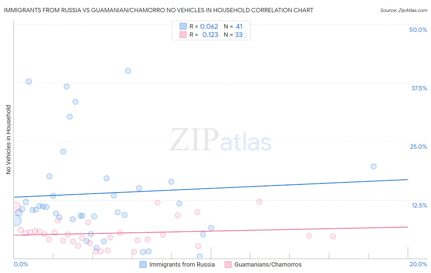Immigrants from Russia vs Guamanian/Chamorro No Vehicles in Household