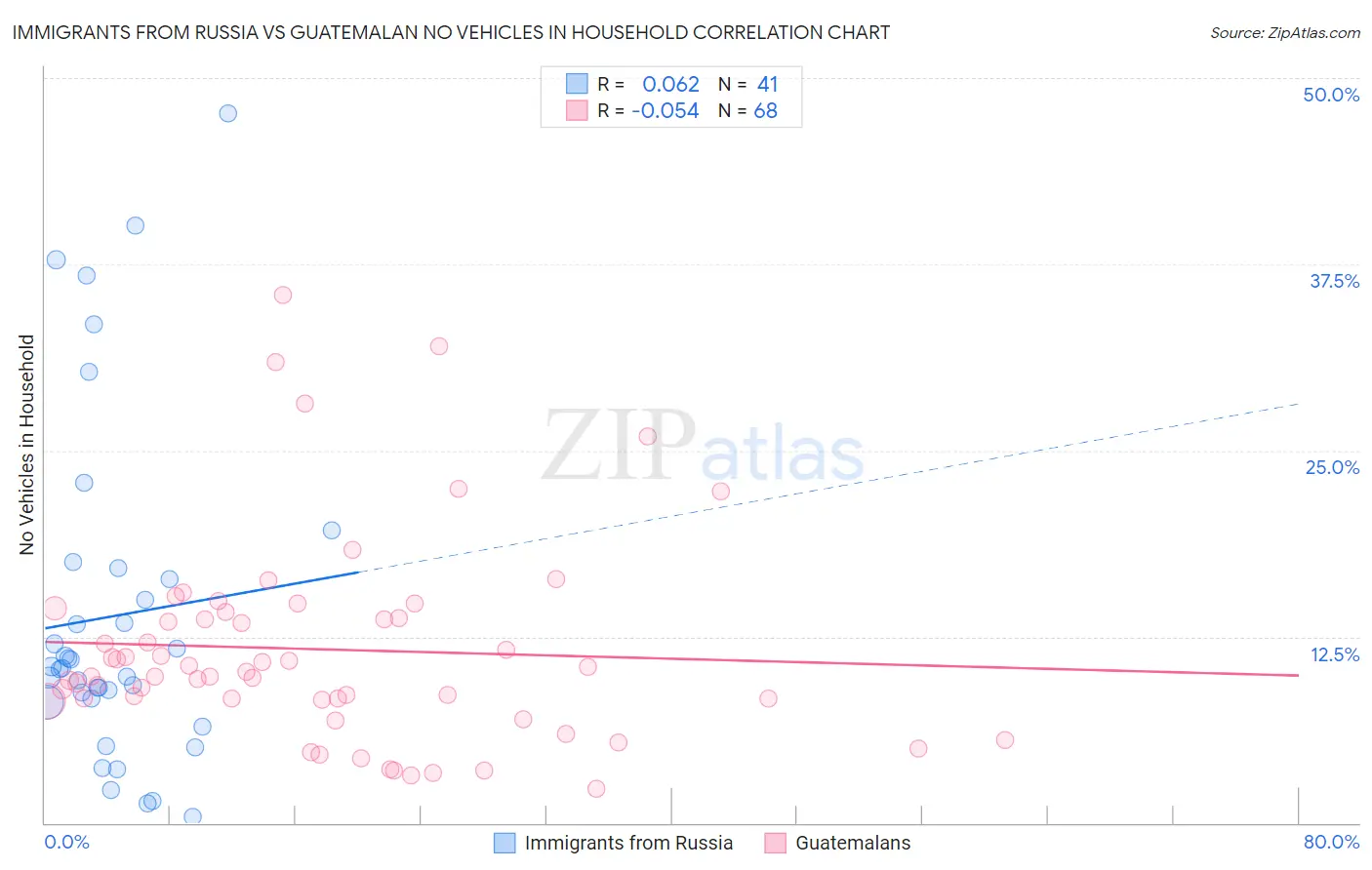 Immigrants from Russia vs Guatemalan No Vehicles in Household