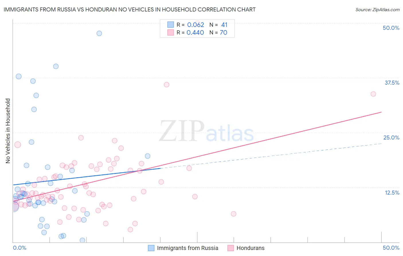 Immigrants from Russia vs Honduran No Vehicles in Household