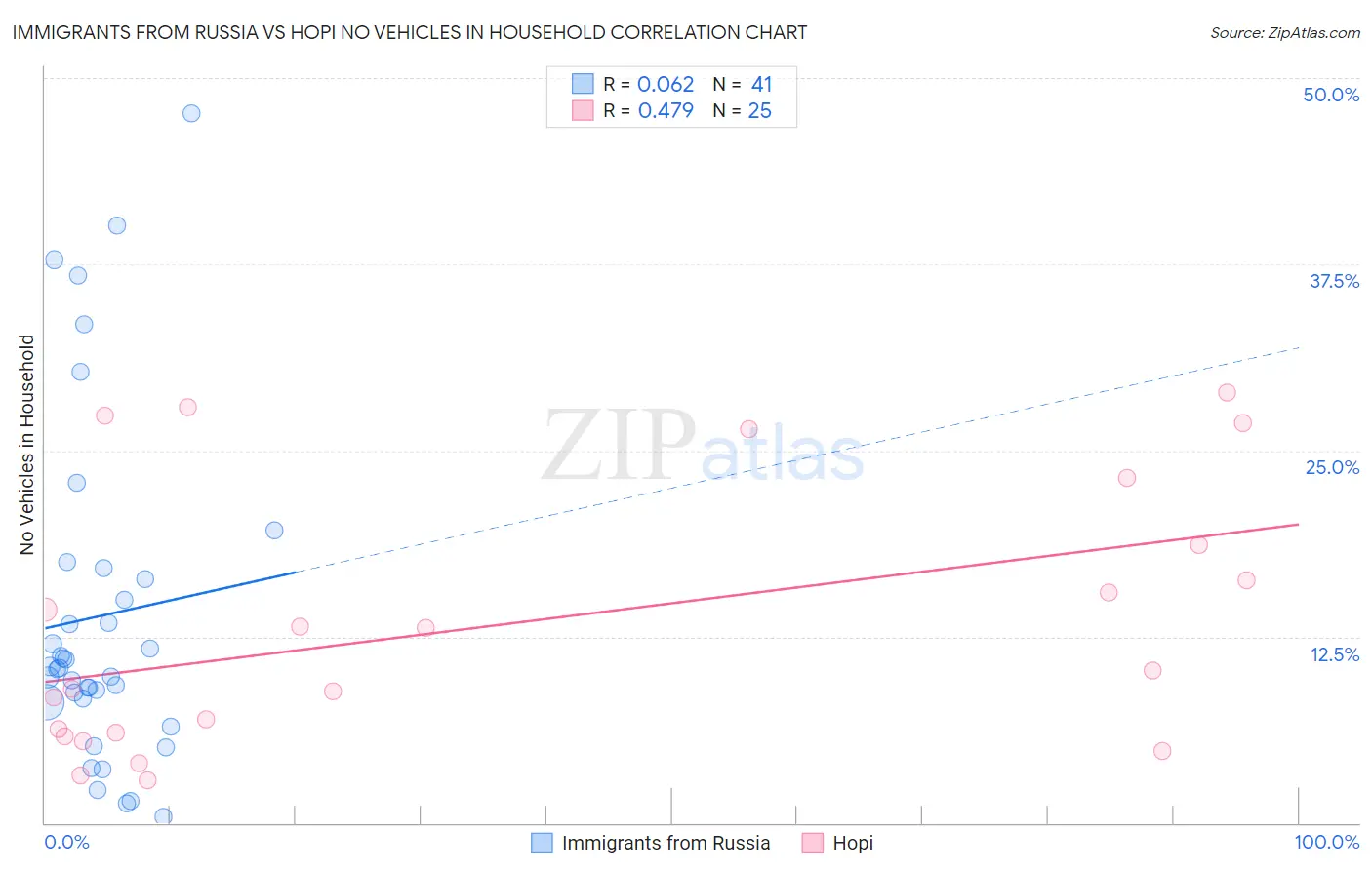 Immigrants from Russia vs Hopi No Vehicles in Household