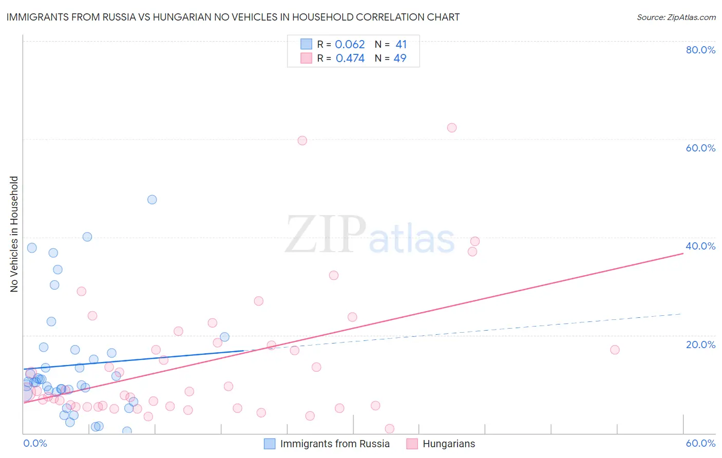 Immigrants from Russia vs Hungarian No Vehicles in Household