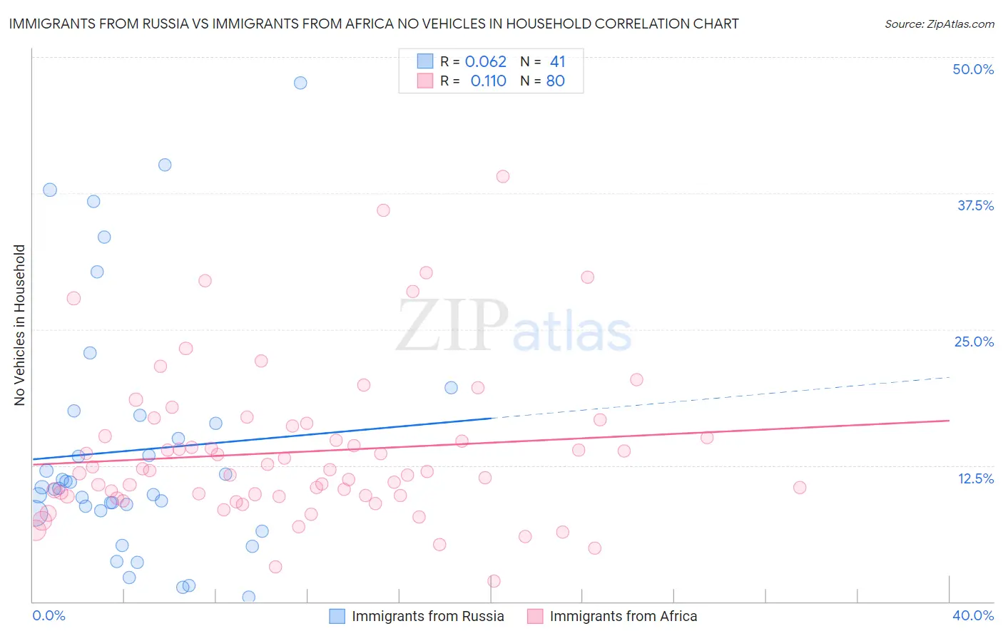 Immigrants from Russia vs Immigrants from Africa No Vehicles in Household