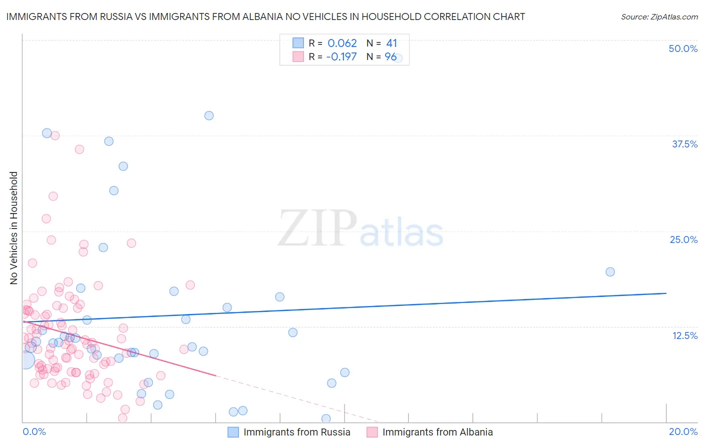 Immigrants from Russia vs Immigrants from Albania No Vehicles in Household