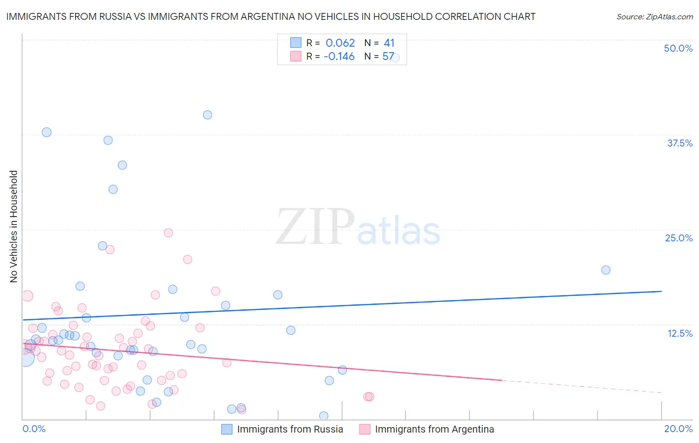 Immigrants from Russia vs Immigrants from Argentina No Vehicles in Household