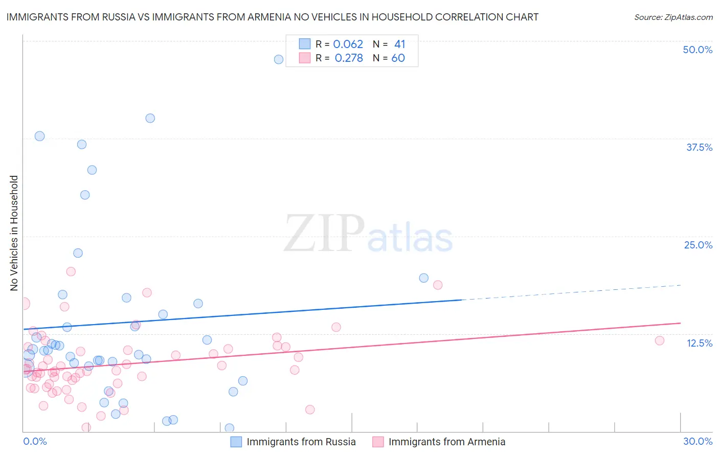 Immigrants from Russia vs Immigrants from Armenia No Vehicles in Household