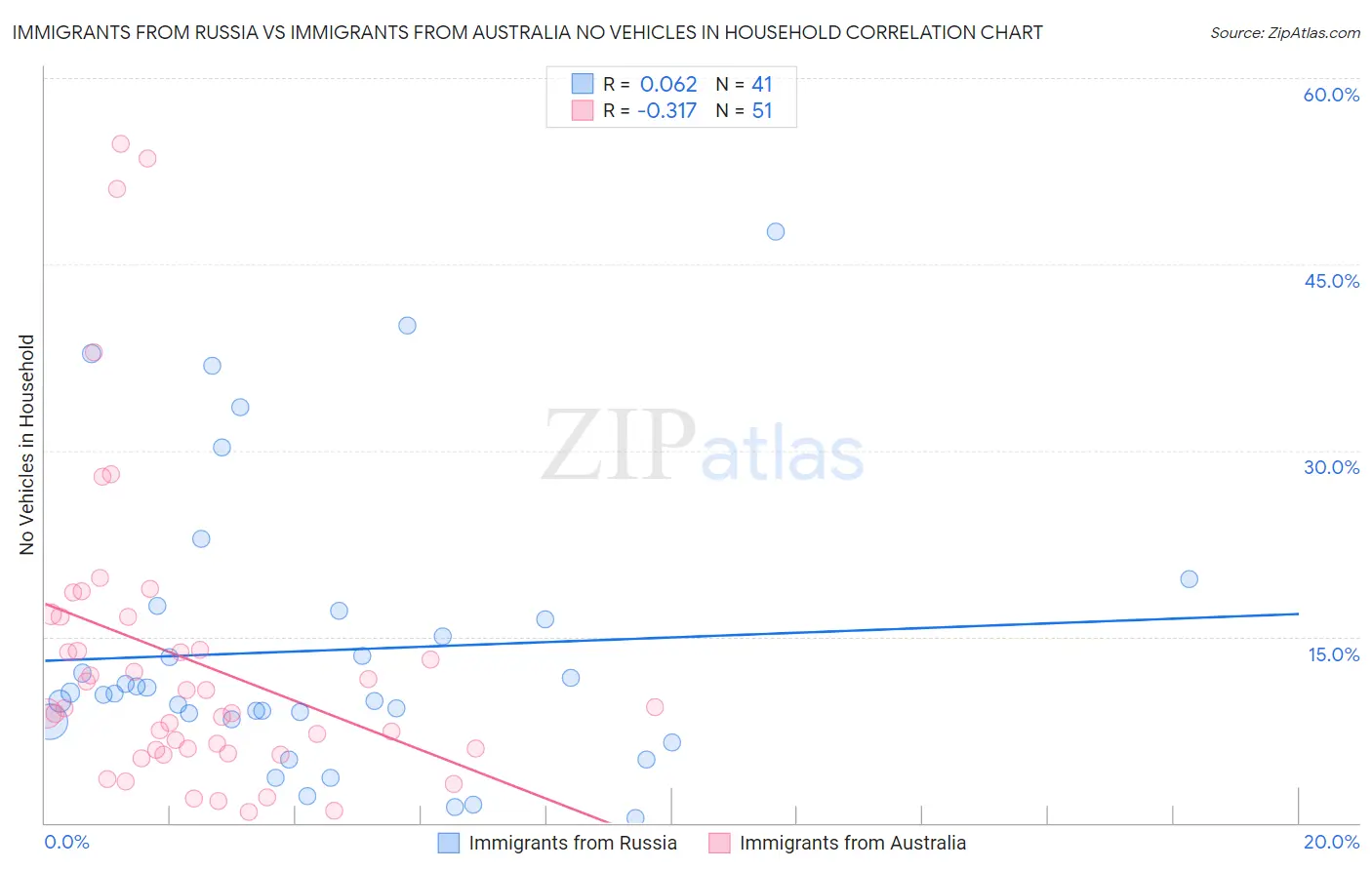 Immigrants from Russia vs Immigrants from Australia No Vehicles in Household