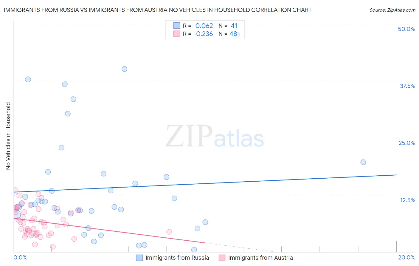 Immigrants from Russia vs Immigrants from Austria No Vehicles in Household