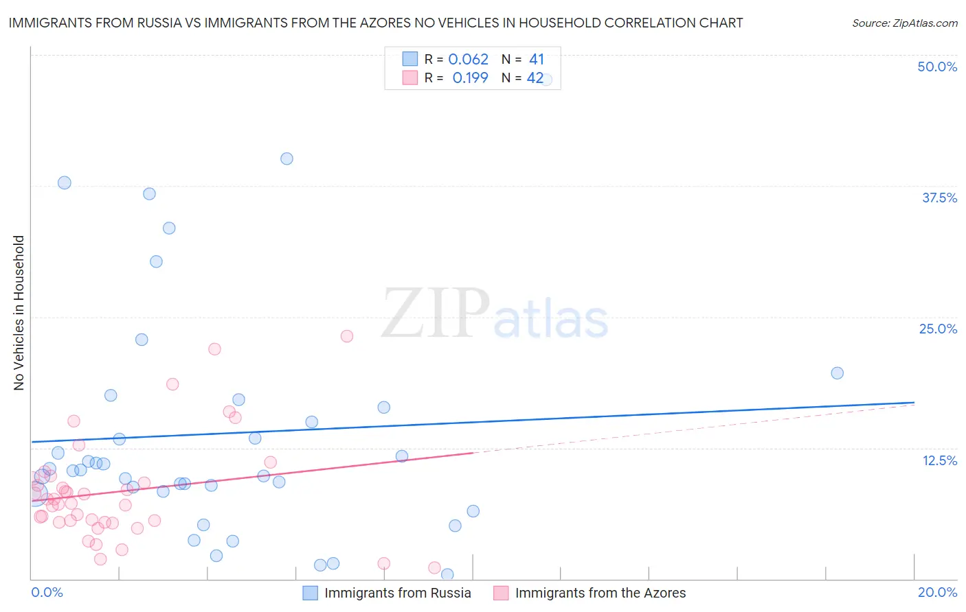 Immigrants from Russia vs Immigrants from the Azores No Vehicles in Household