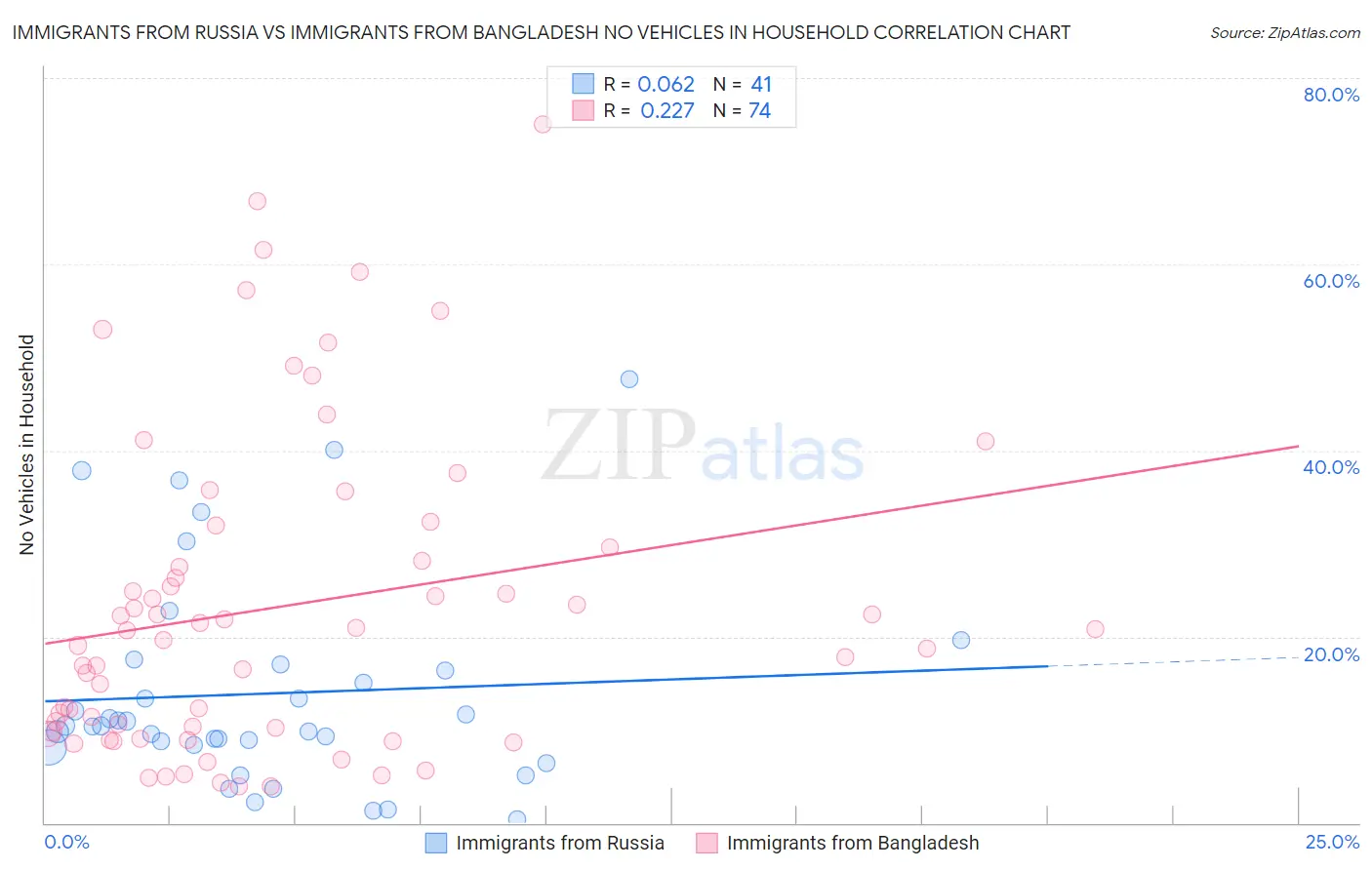 Immigrants from Russia vs Immigrants from Bangladesh No Vehicles in Household