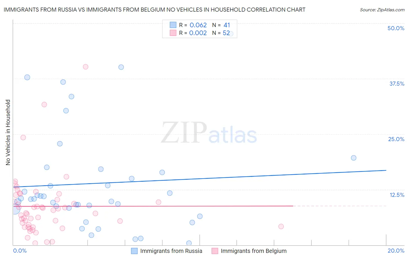 Immigrants from Russia vs Immigrants from Belgium No Vehicles in Household