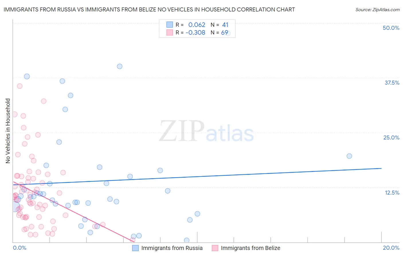 Immigrants from Russia vs Immigrants from Belize No Vehicles in Household