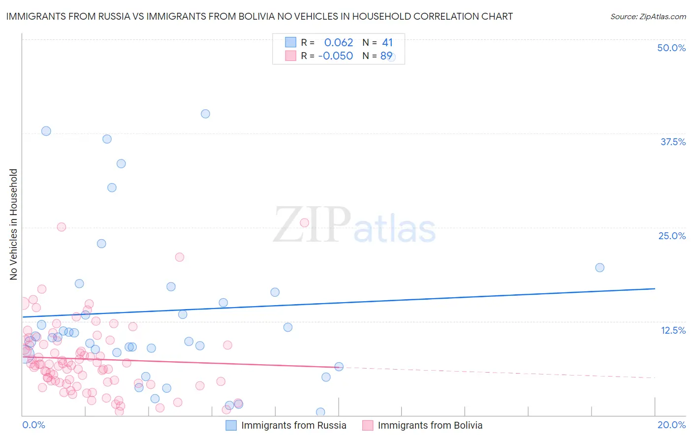 Immigrants from Russia vs Immigrants from Bolivia No Vehicles in Household
