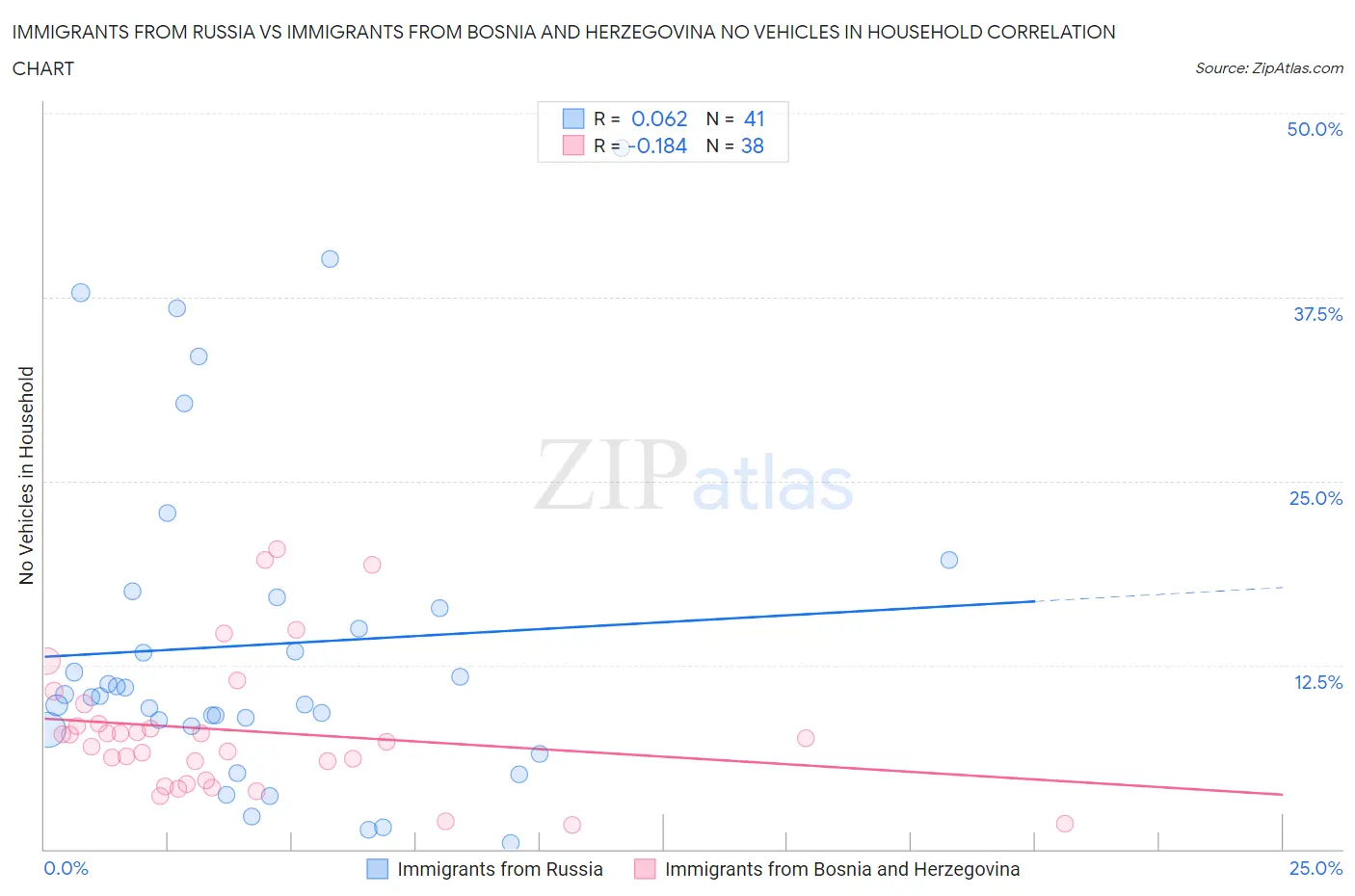 Immigrants from Russia vs Immigrants from Bosnia and Herzegovina No Vehicles in Household