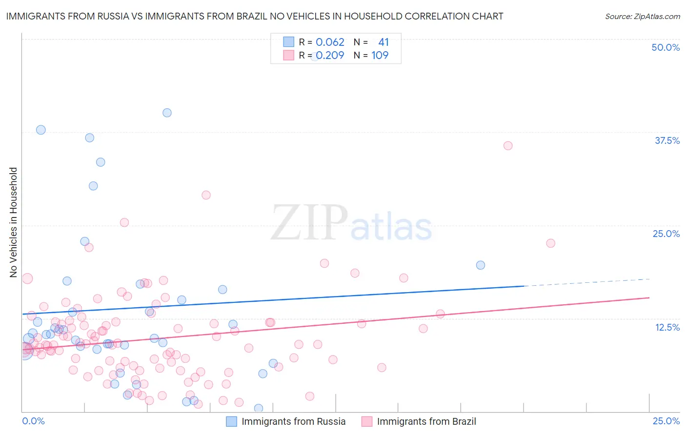 Immigrants from Russia vs Immigrants from Brazil No Vehicles in Household